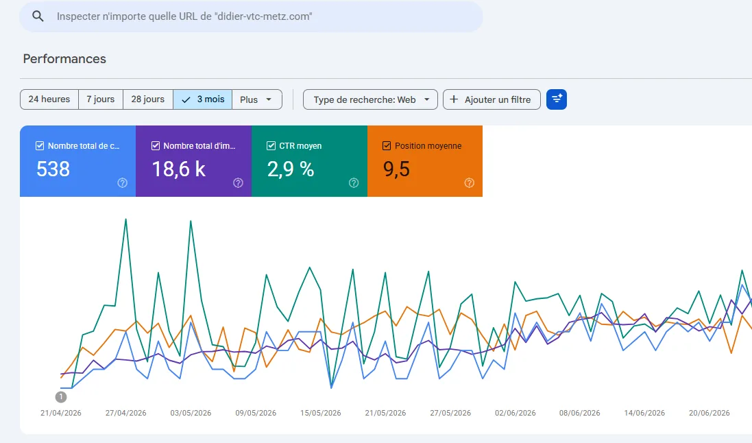 Google Search Console de didier-vtc-metz.com : 538 clics et 18 600 impressions en 3 mois